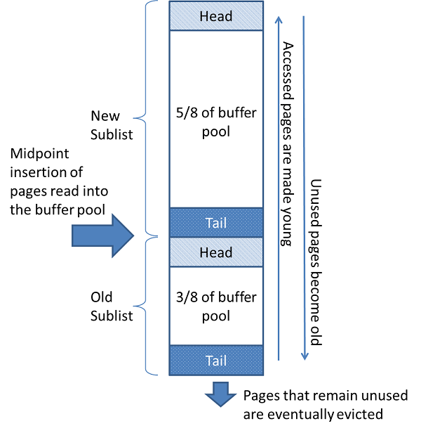 innodb buffer pool list